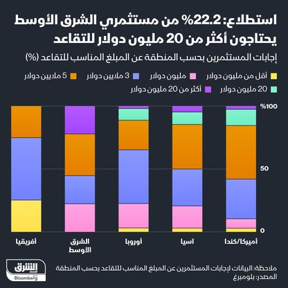 إنفوغراف: احتياجات مستثمري الشرق الأوسط للتقاعد