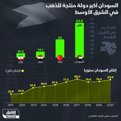 إنفوغراف.. السودان أكبر منتجي الذهب في الشرق الأوسط