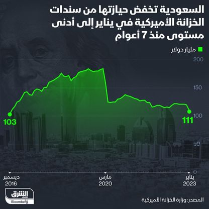 السعودية تخفض حيازاتها من سندات الخزانة الأميركية - المصدر: بلومبرغ
