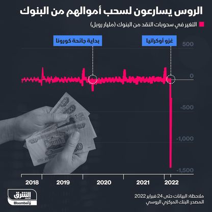 إنفوغراف.. الروس يسحبون أموالهم من البنوك