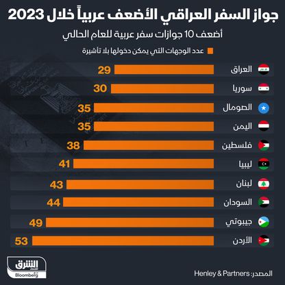 ترتيب جوازات السفر العربية الأضعف من حيث عدد الوجهات التي يمكن دخولها بدون تأشيرة