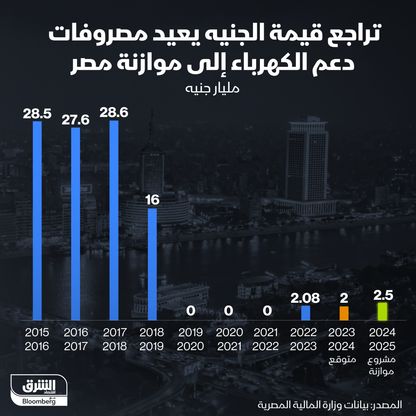 إنفوغراف: مصر تتوقع ارتفاعاً بـ25% في مصاريف دعم الكهرباء