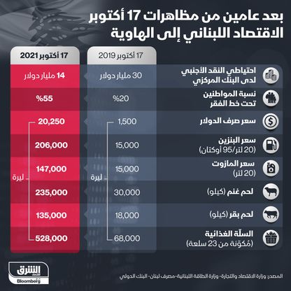 إنفوغراف.. كيف تدهورت أوضاع الاقتصاد والمواطن اللبناني منذ مظاهرات 2019؟