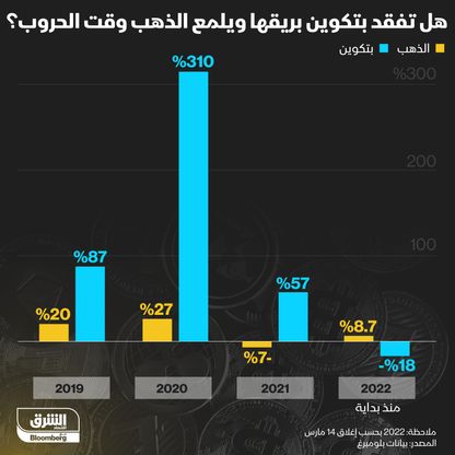 إنفوغراف.. هل تفقد "بتكوين" بريقها ويلمع الذهب وقت الحرب؟