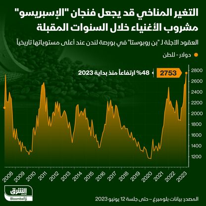 إنفوغراف: هل يصبح "الإسبريسو" مشروب الأغنياء فقط؟