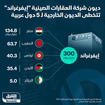 إنفوغراف.. ديون إيفرغراند الصينية تفوق الديون الخارجية لـ5 دول عربية