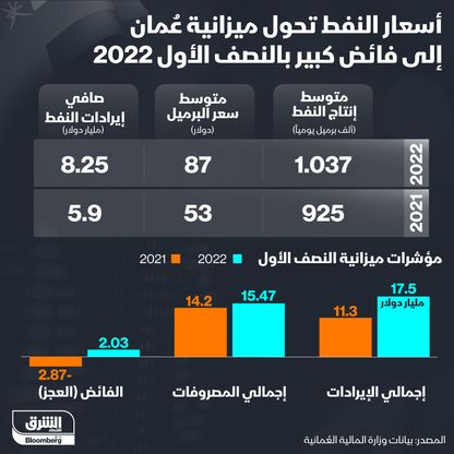 إنفوغراف.. أسعار النفط تُغني ميزانية عُمان