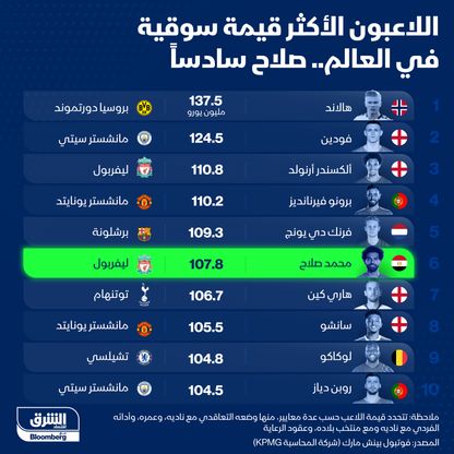 اللاعبين الأكثر قيمة عالمياً - المصدر: الشرق