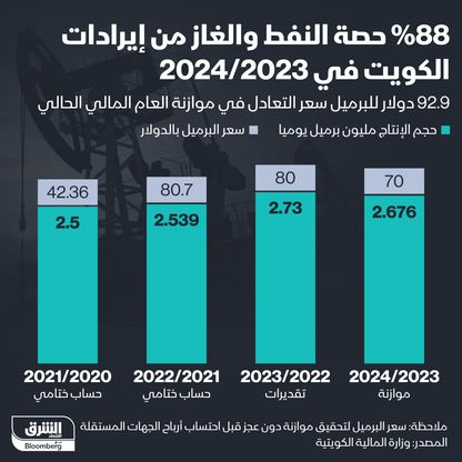 إنفوغراف: هل يستمر اعتماد الكويت على النفط مصدراً للإيرادات؟