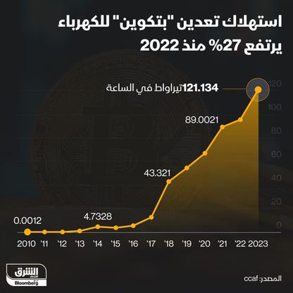 إنفوغراف: استهلاك تعدين "بتكوين" للكهرباء يتضاعف 113 مرة في 10 سنوات