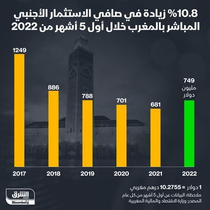 إنفوغراف.. زيادة الاستثمار الأجنبي المباشر في المغرب خلال 2022