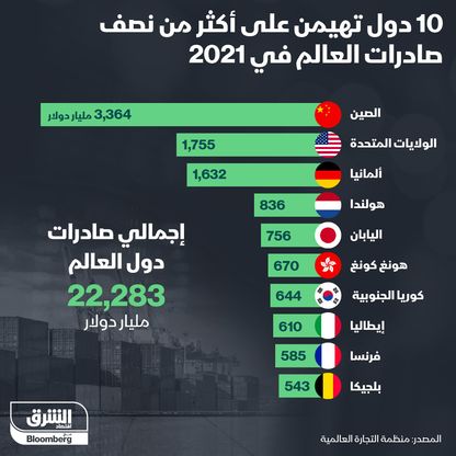 إنفوغراف.. 10 دول تهيمن على أكثر من نصف صادرات العالم