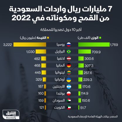 إنفوغراف: 46% من واردات السعودية من القمح مصدرها روسيا