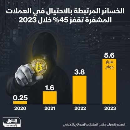 إنفوغراف: خسائر الاحتيال المرتبطة بالعملات المشفرة تبلغ 5.6 مليار دولار