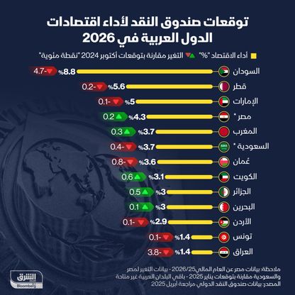 توقعات صندوق النقد الدولي لاقتصادات الدول العربية في 2026 - الشرق