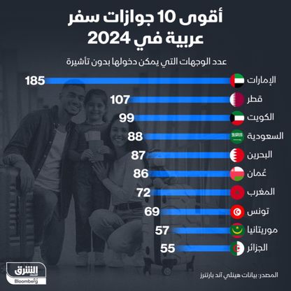 جواز السفر الإماراتي الأقوى عربياً - المصدر: الشرق