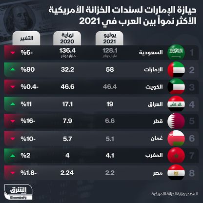 إنفوغراف.. أكثر الدول العربية حيازة لسندات الخزانة الأمريكية