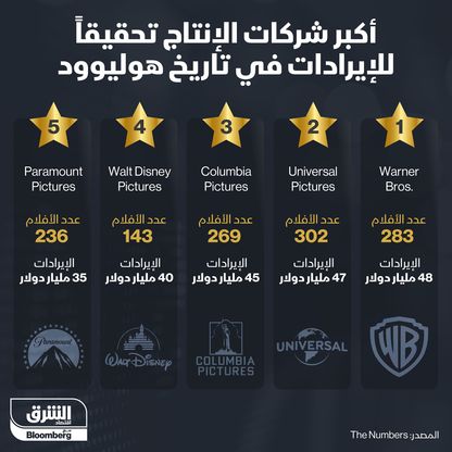 إنفوغراف: أكبر شركات الإنتاج تحقيقاً للإيرادات في تاريخ هوليوود