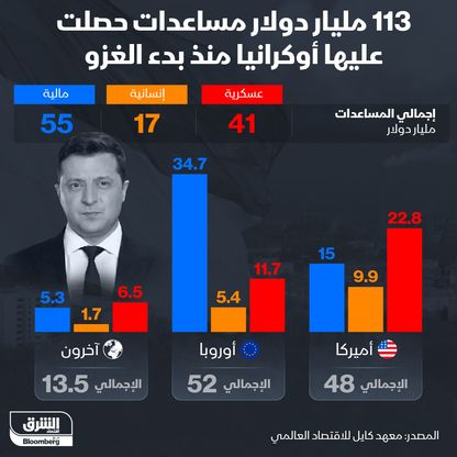 إنفوغراف: مساعدات تلقتها أوكرانيا منذ بداية الغزو الروسي