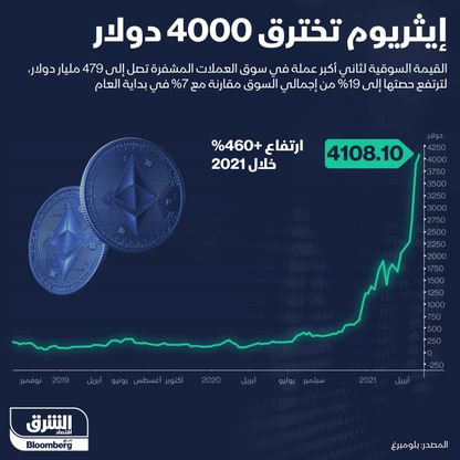 إنفوغراف.. "إيثريوم" تخترق 4 آلاف دولار 