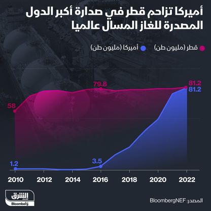 إنفوغراف: أميركا تنافس قطر في تصدير الغاز المسال