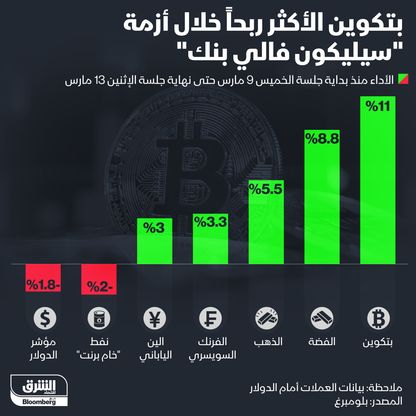 بتكوين الأكثر ربحاً خلال أزمة انهيار سيليكون فالي بنك - المصدر: الشرق