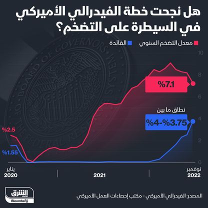 إنفوغراف: التضخم في الولايات المتحدة وأهداف الفيدرالي 