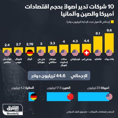 أكبر شركات إدارة الأصول في العالم - المصدر: بلومبرغ