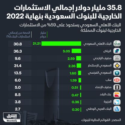 35.8 مليار دولار إجمالي الاستثمارات الخارجية للبنوك السعودية في 2022 - المصدر: بلومبرغ