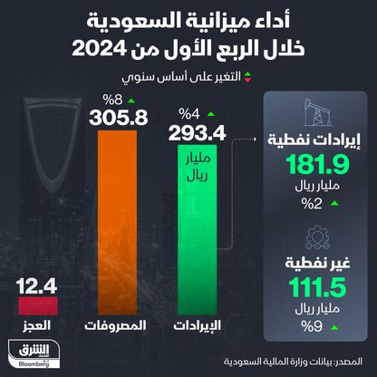 إنفوغراف: إيرادات الميزانية السعودية ترتفع 4% في الربع الأول