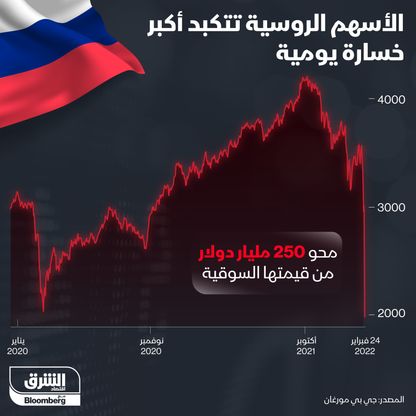 إنفوغراف.. الأسهم الروسية تتكبد أكبر خسارة يومية