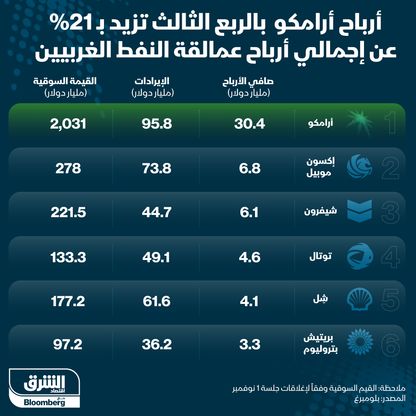 إنفوغراف.. أرباح أرامكو فاقت كبرى شركات النفط الغربية بـ21%