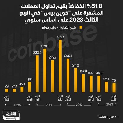 إنفوغراف: قيم تداول العملات المشفرة على "كوين بيس" تنخفض