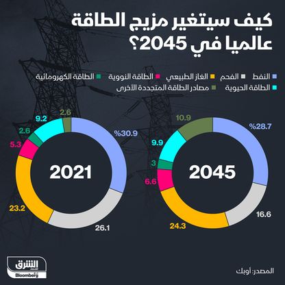 إنفوغراف: كيف سيتغير مزيج الطاقة عالمياً في 2045؟