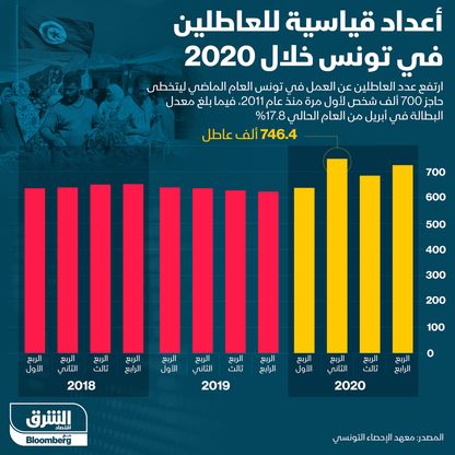 إنفوغراف.. 100 ألف تونسي انضموا لطابور العاطلين في 2020