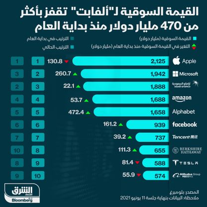 إنفوغراف.. رغم زيادتها بـ22 مليار دولار.. قيمة "أرامكو" السوقية تتراجع للثالث عالمياً 