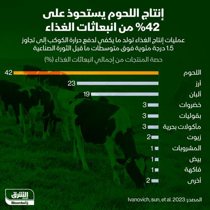 قائمة المواد الغذائية التي يولّد إنتاجها أعلى انبعاثات كربونية - المصدر: الشرق