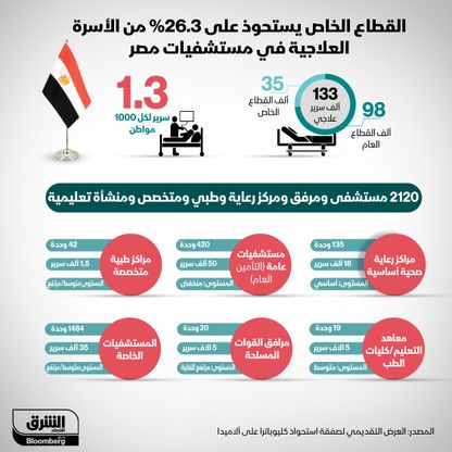 إنفوغراف.. القطاع الخاص يستحوذ على 26% من الأسرة العلاجية بمستشفيات مصر