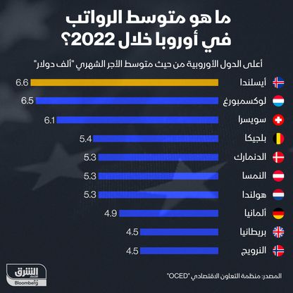 إنفوغراف: أيسلندا الأعلى أوروبياً في متوسط الأجور خلال 2022