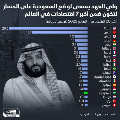 الناتج المحلي الإجمالي لأكبر 20 اقتصاد عالمي - المصدر: بلومبرغ