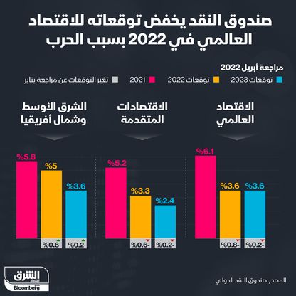 إنفوغراف.. صندوق النقد يُخفّض توقعاته للاقتصاد العالمي في 2022