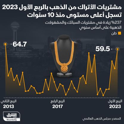 مشتريات الأتراك من الذهب - المصدر: الشرق