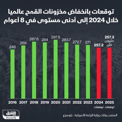 مخزونات القمح العالمية منذ 2016 - المصدر: الشرق