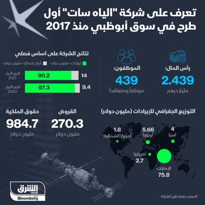 بيانات الياه سات - المصدر: بلومبرغ