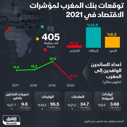 إنفوغراف.. بنك المغرب يصدر توقعات متفائلة للاقتصاد بنهاية 2021