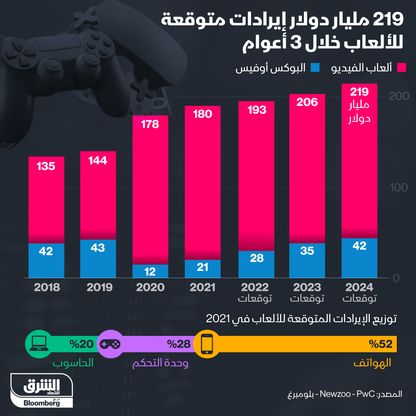 إنفوغراف.. 219 مليار دولار إيرادات متوقعة للألعاب حتى 2024