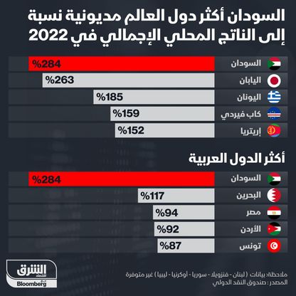 إنفوغراف.. السودان أكثر دول العالم مديونية نسبة إلى الناتج المحلي