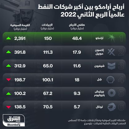 إنفوغراف.. أرباح "أرامكو" هي الأعلى بين شركات النفط في الربع الثاني