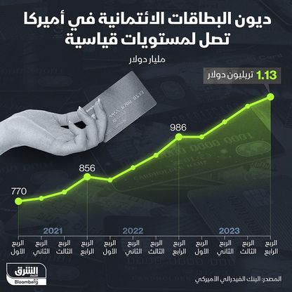 إنفوغراف: ديون قياسية لبطاقات الائتمان الأميركية بـ1.13 تريليون دولار