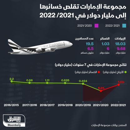 نتائج أرباح مجموعة الإمارات - المصدر: بلومبرغ